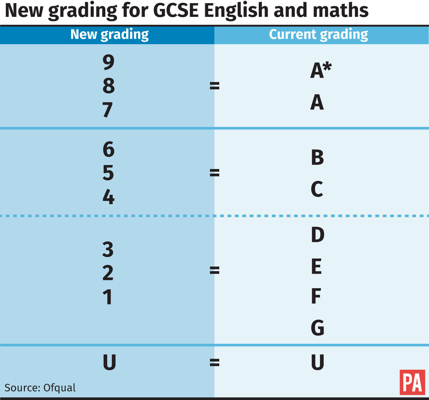 The new grading system for GCSEs