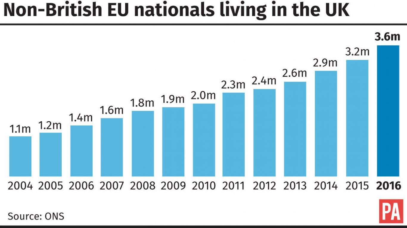 Non-EU nationals living inthe UK