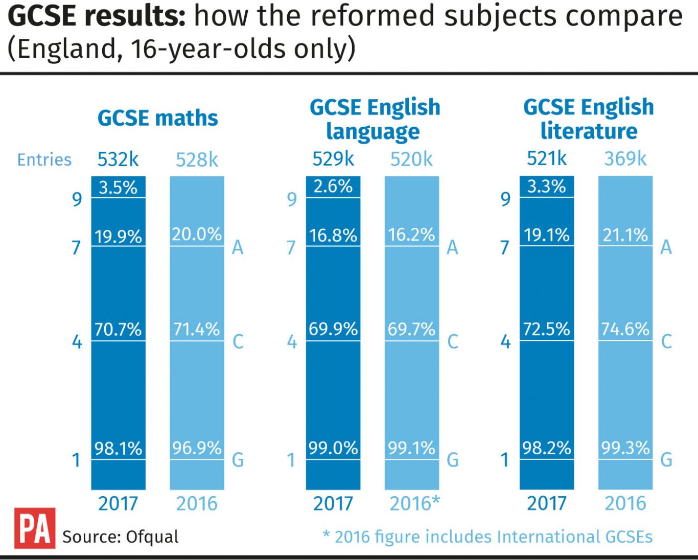 GCSE results:how the reformed subjects compare