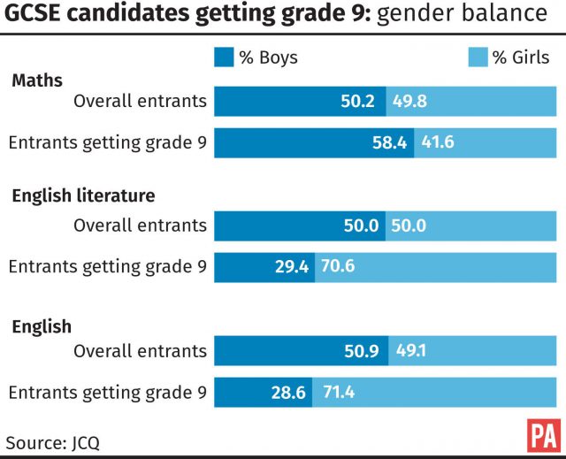 Gender balance of GCSE candidates getting grade 9 (PA Graphics)