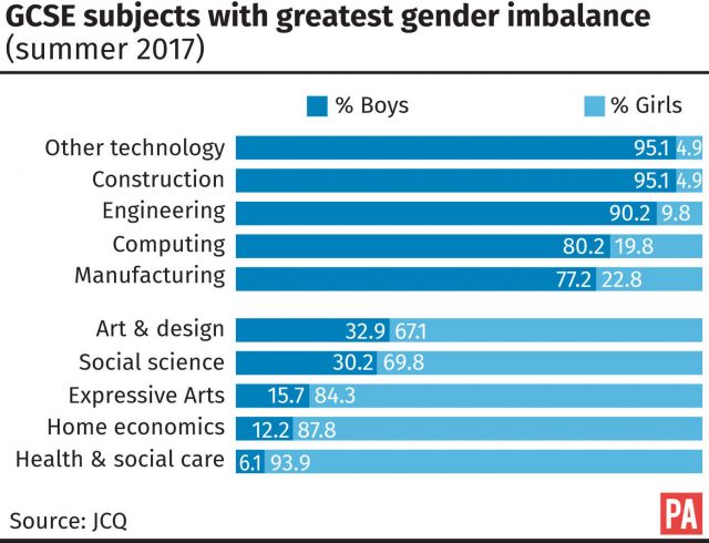 GCSE subjects with greatest gender imbalance (PA Graphics)