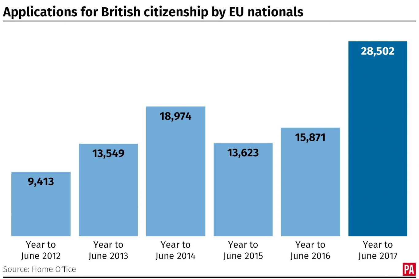 Applications for British citizenship by EU nationals  (PA Graphics)