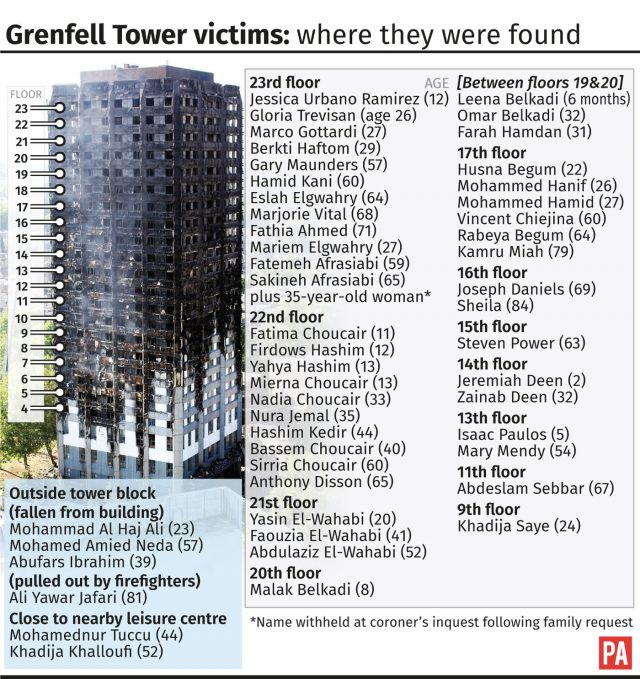 Where victims were found in Grenfell Tower (PA Graphics)