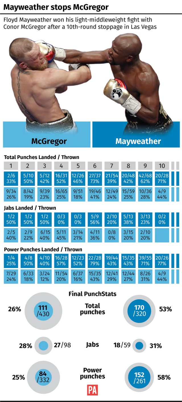 Graphic on the fight statistics