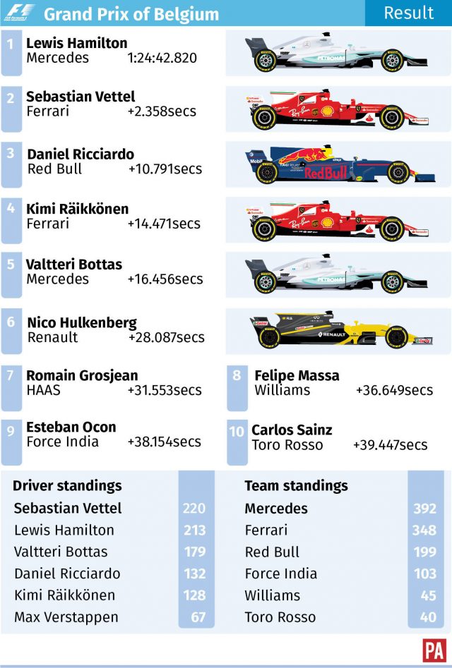 Graphic on the Belgium Grand Prix result