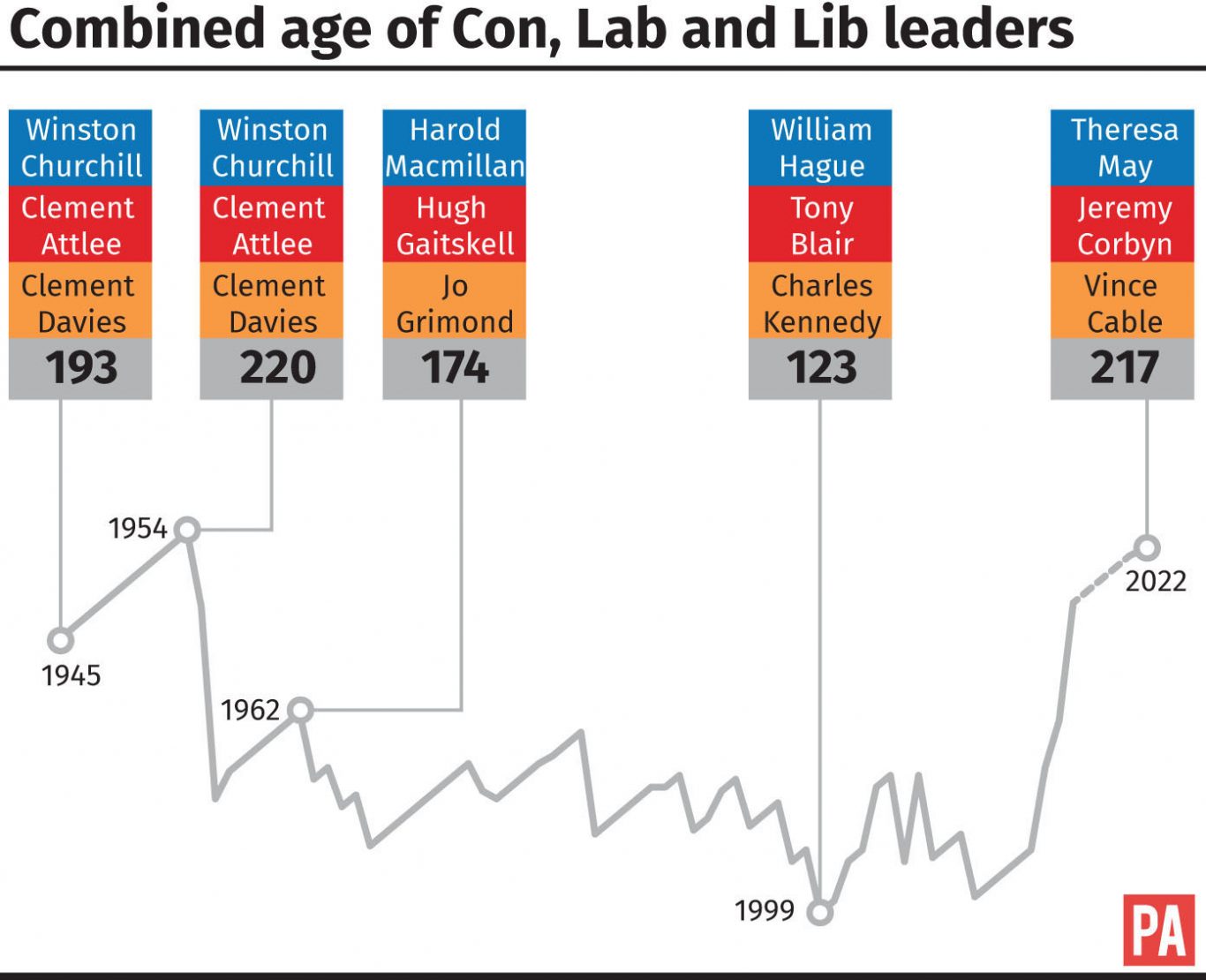 Combined age of Con, Lab and Lib leaders. 