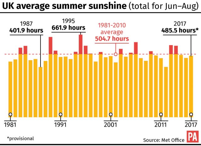 UK average summer sunshine