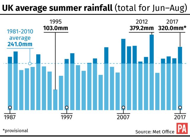 UK average summer rainfall.