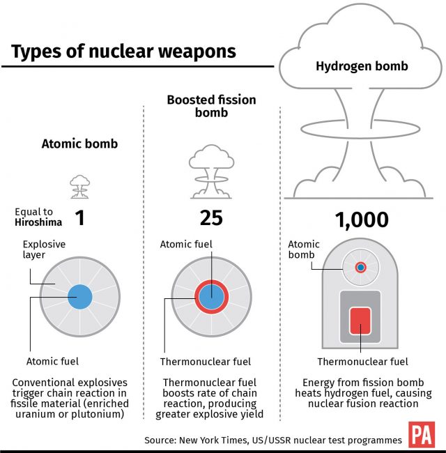 Types of nuclear weapons.