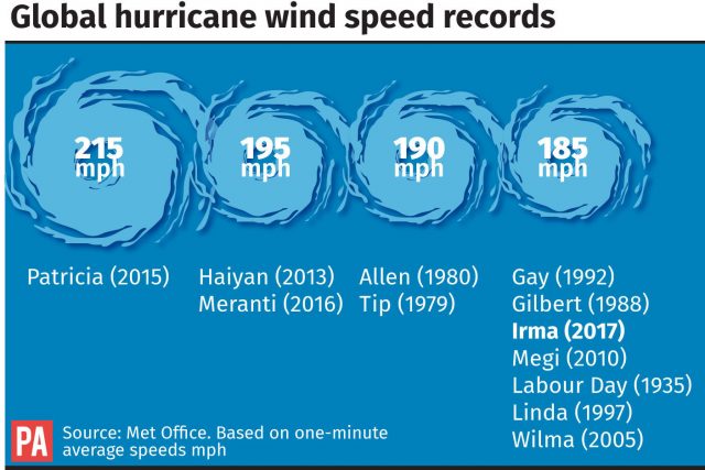 Global hurricane wind speed records and how Irma compares