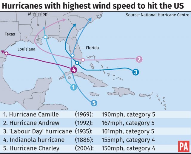 Hurricanes with the highest wind speed to hit the US