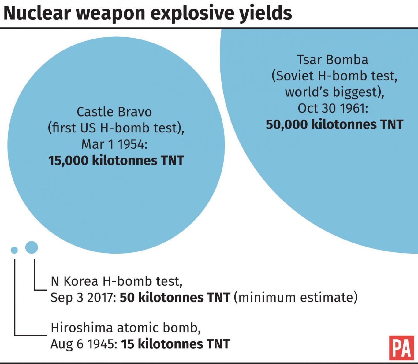 Nuclear weapon explosive yields, how North Korea's latest test compares