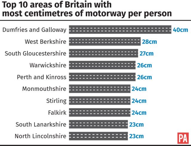 Top 10 areas of Britain with most centimetres of motorway per person