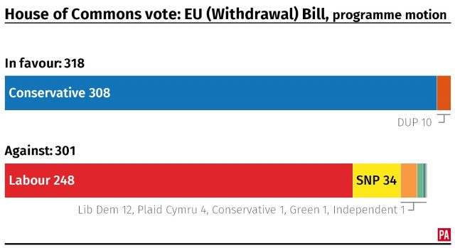 The result of the House of Commons vote on the programme motion - or timetable - of the EU (Withdrawal) Bill)