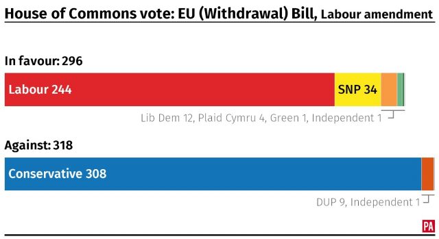 The result of the House of Commons vote on Labour's amendment to the second reading of the EU (Withdrawal)
