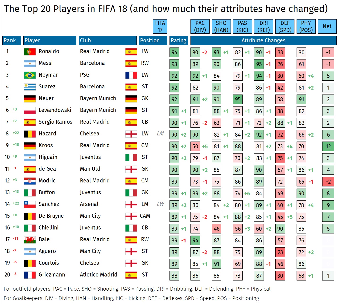 Graphic showing Fifa 18's top players and their attributes