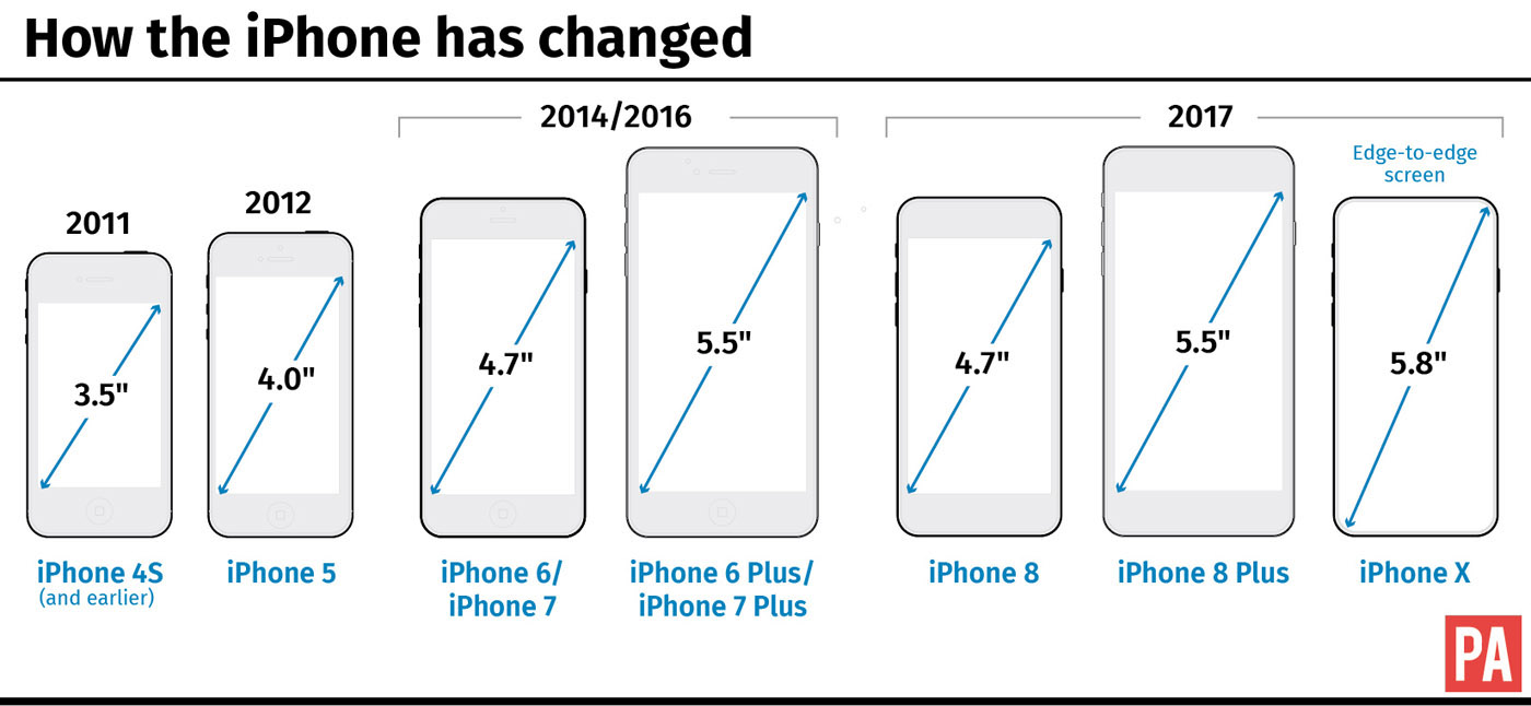 How iPhone sizes compare