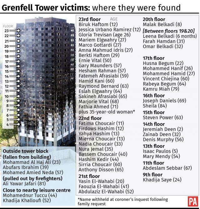 Grenfell Tower victims: where they were found. 