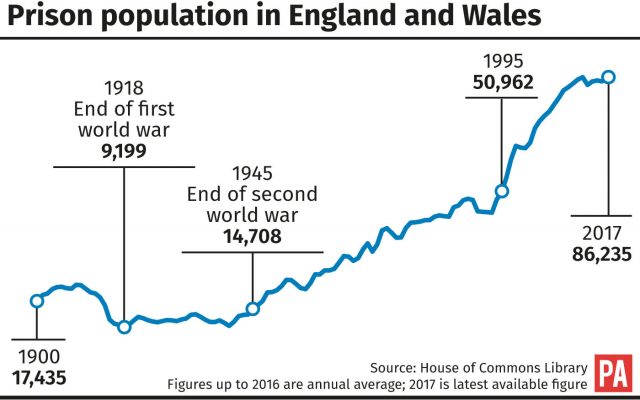 Prison population in England and Wales