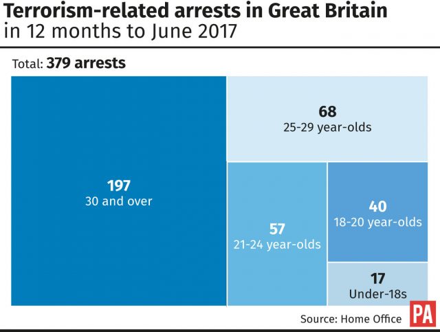 The number of terrorism-related arrests in Great Britain in 12 months to June 2017