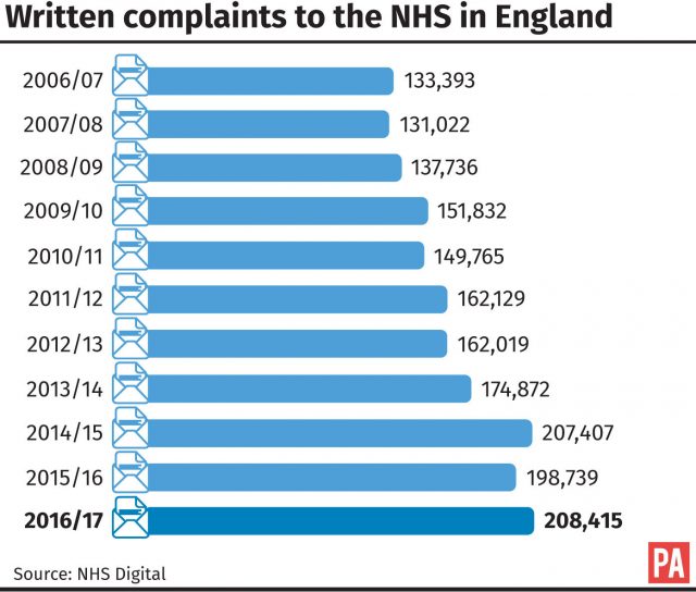 The number of written complaints to the NHS in England continues to increase