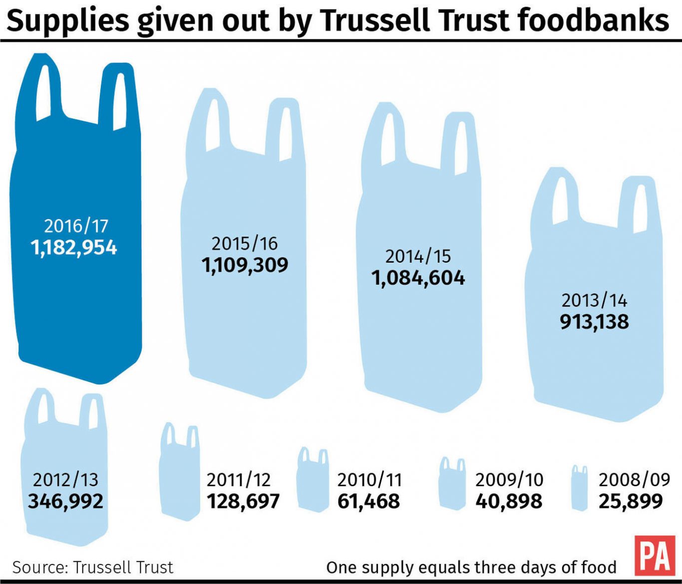 Supplies given out by Trussell Trust foodbanks