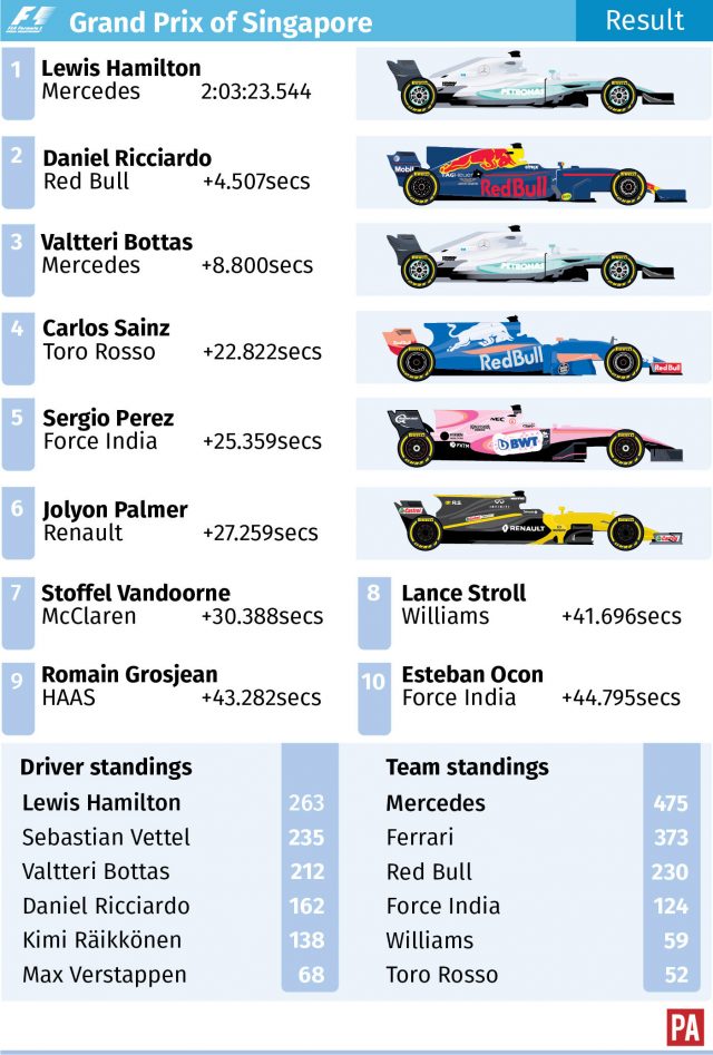 Singapore Grand Prix result graphic