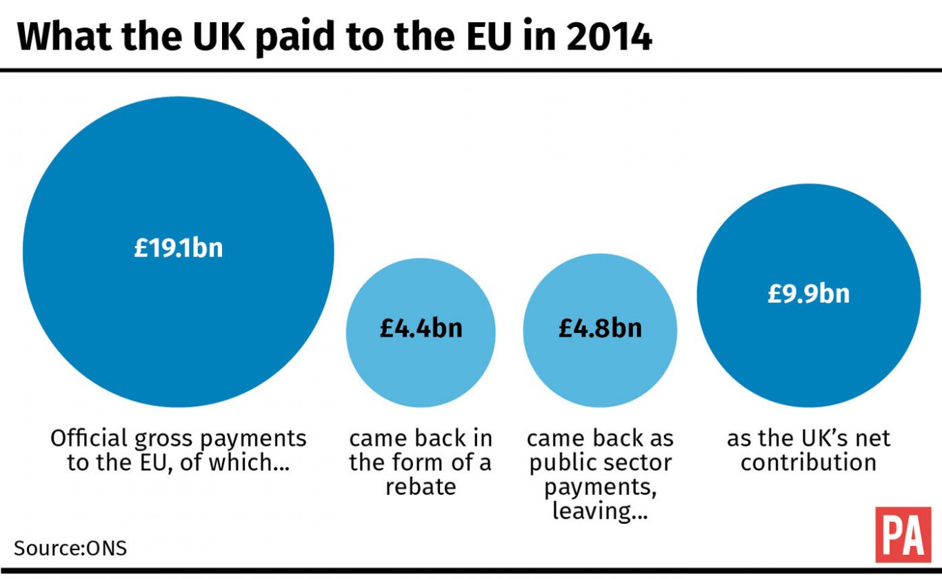 What the UK paid to the EU in 2014