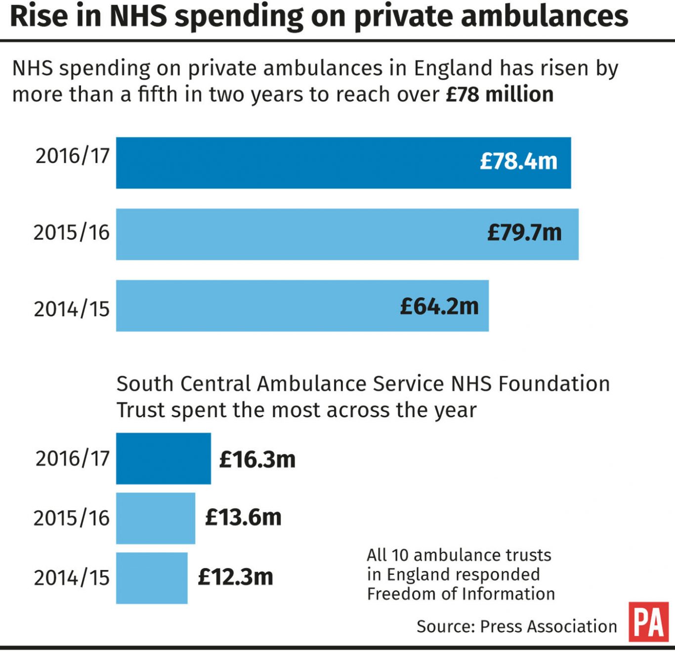 Graphic showing rise in NHS spending on private ambulances 