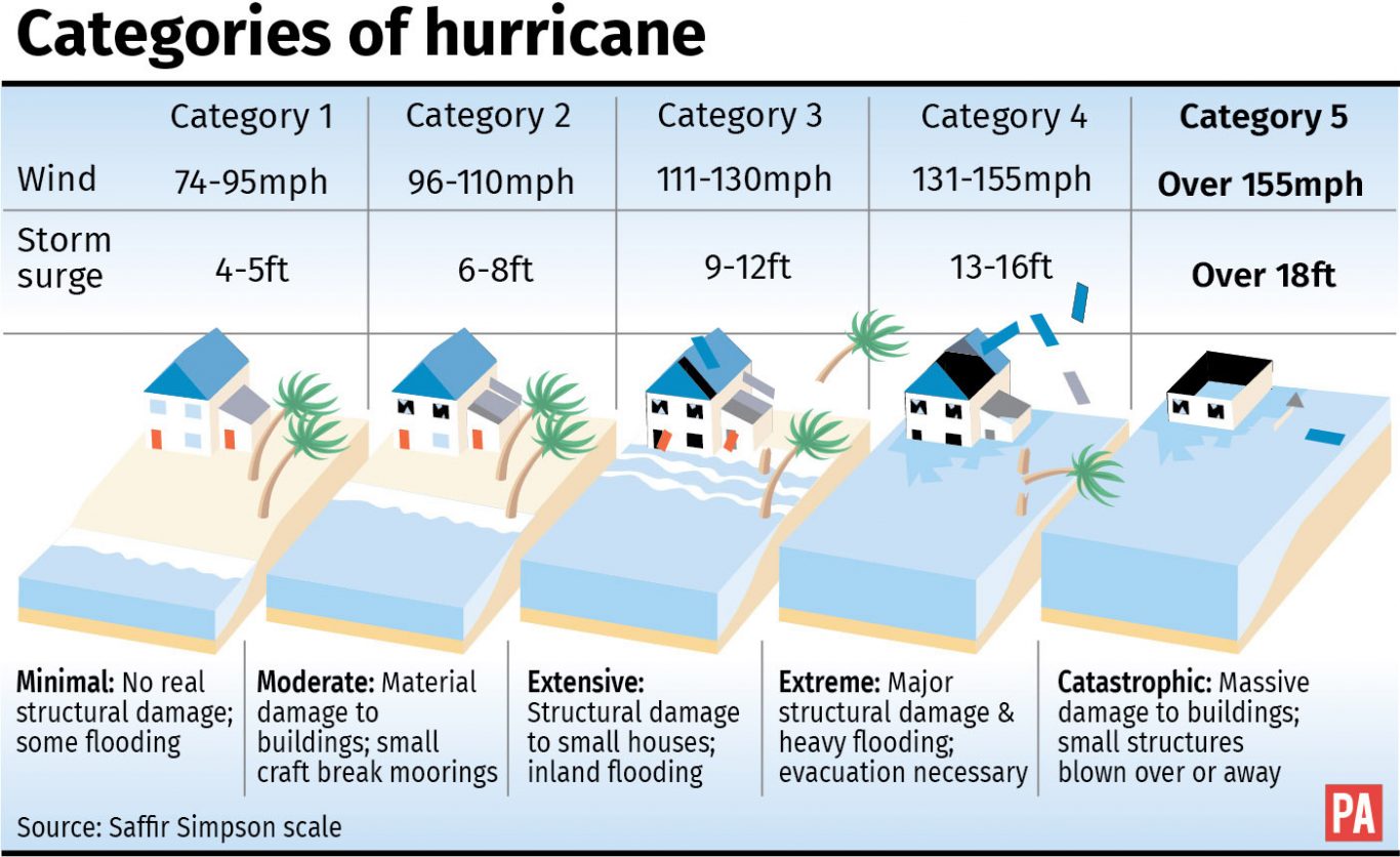 Categories of hurricane graphic