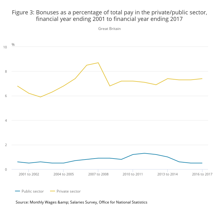 Bonus payments graph comparing public and private sector