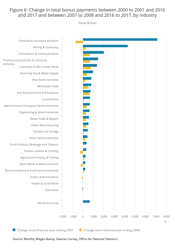 Graph of change in bonus payments by industry