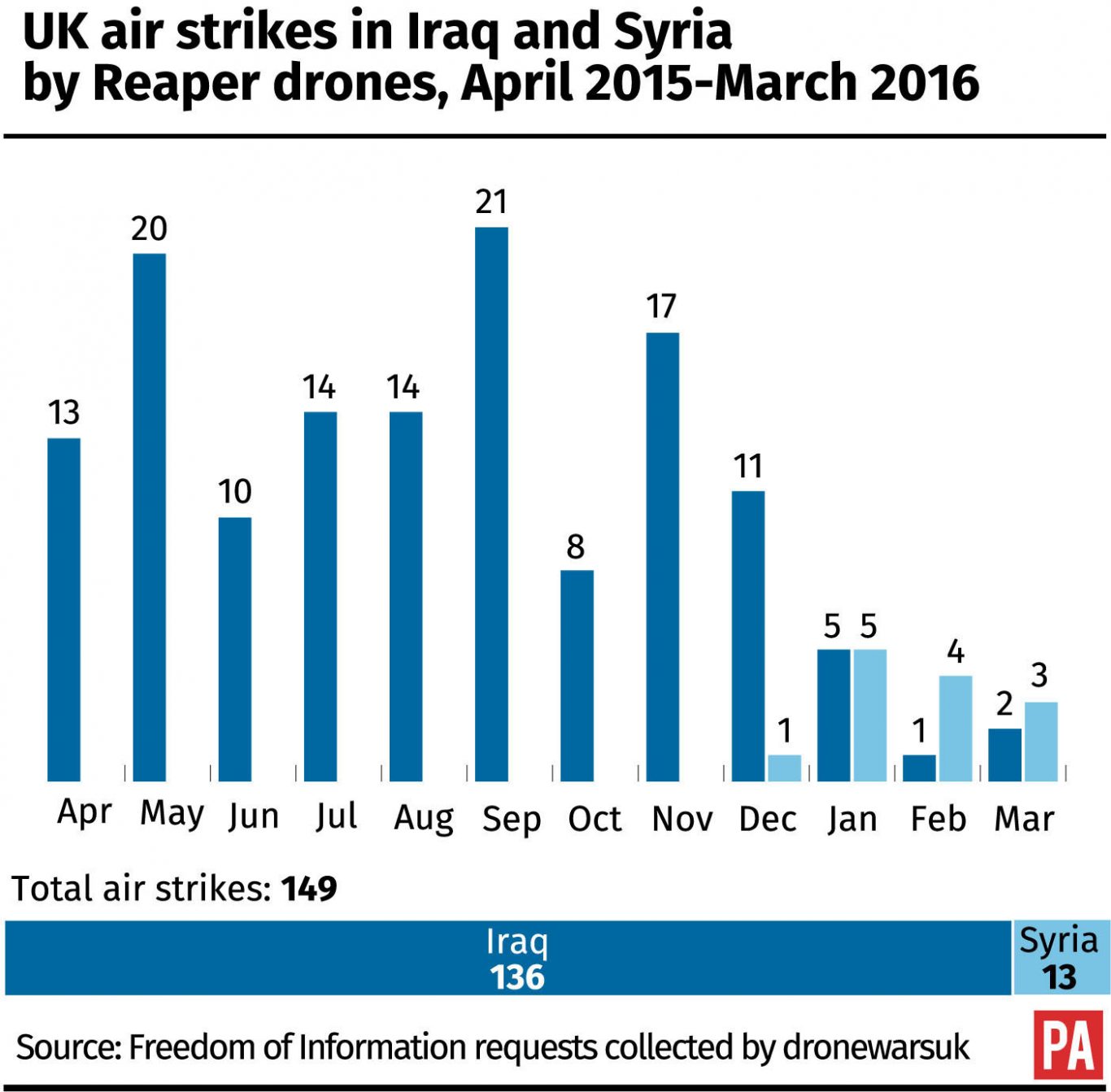 UK airstrikes in Iraq and Syria by Reaper drones, April 2015 - March 2016