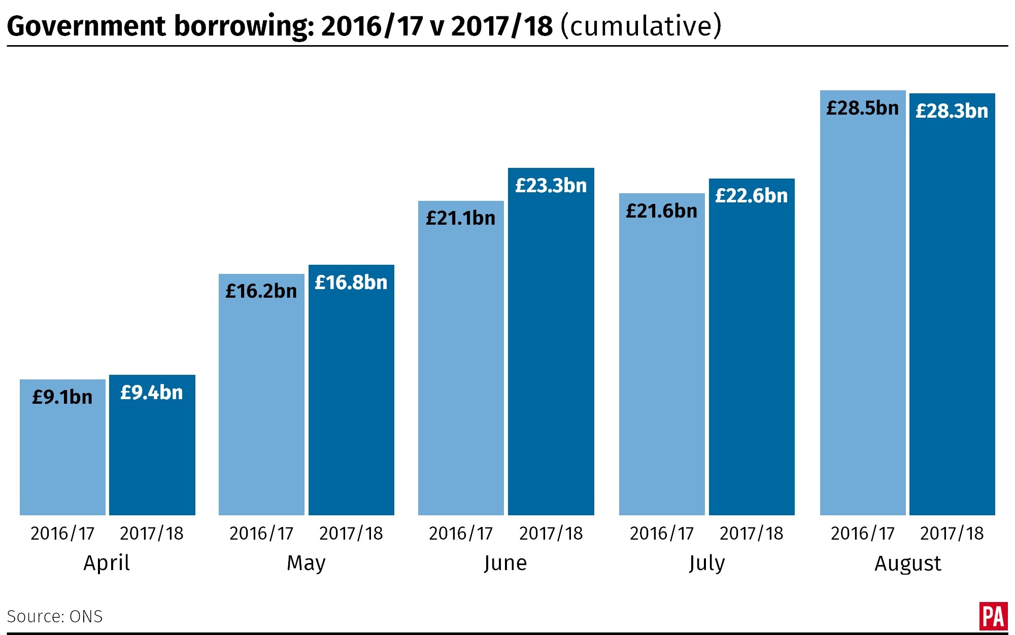 Government borrowing 2016/17 v 2017/18, showing the cumulative financial year to date. 