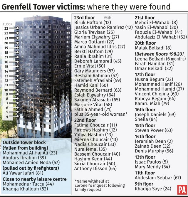 Grenfell Tower victims: where they were found