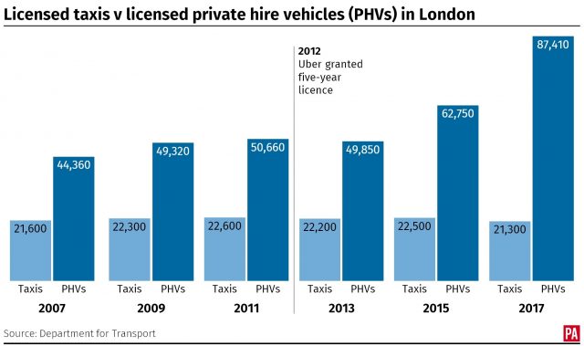 Total number of licensed taxis and licensed private hire vehicles (PHVs) in London, 2007-2017