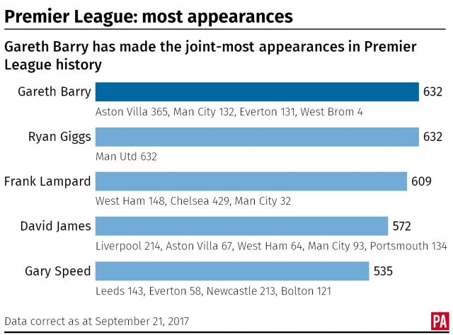 The top five appearance-makers in the Premier League 