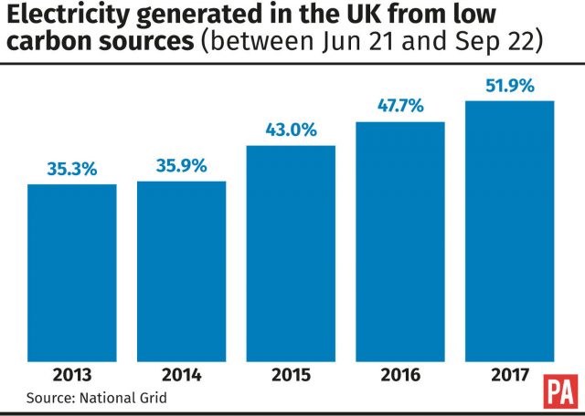 Electricity generated in the UK from low carbon sources (between June 21 and September 22