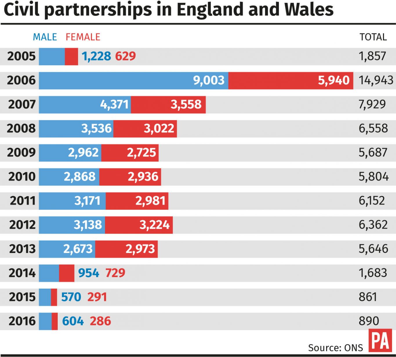 Rise In Civil Partnerships For First Time Since Same Sex Marriage Introduced Jersey Evening Post 