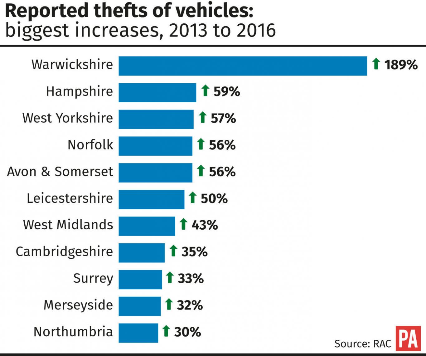 Reported thefts of vehicles: biggest increases, 2013 to 2016.