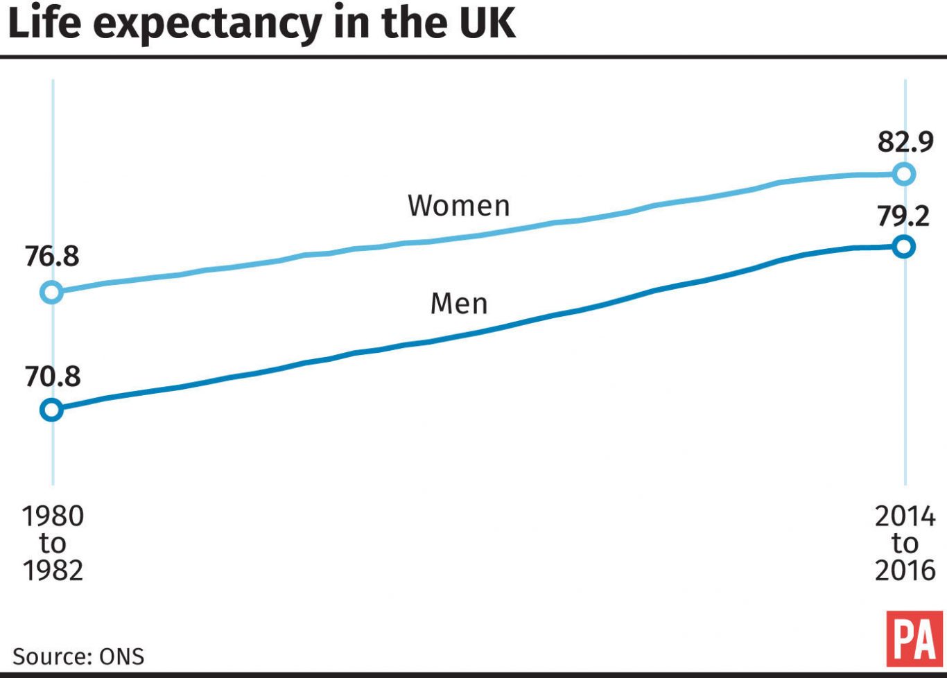 Life expectancy in the UK graphic