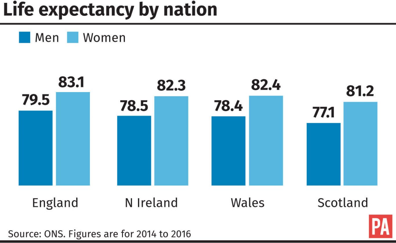 Life expectancy in the UK by nation