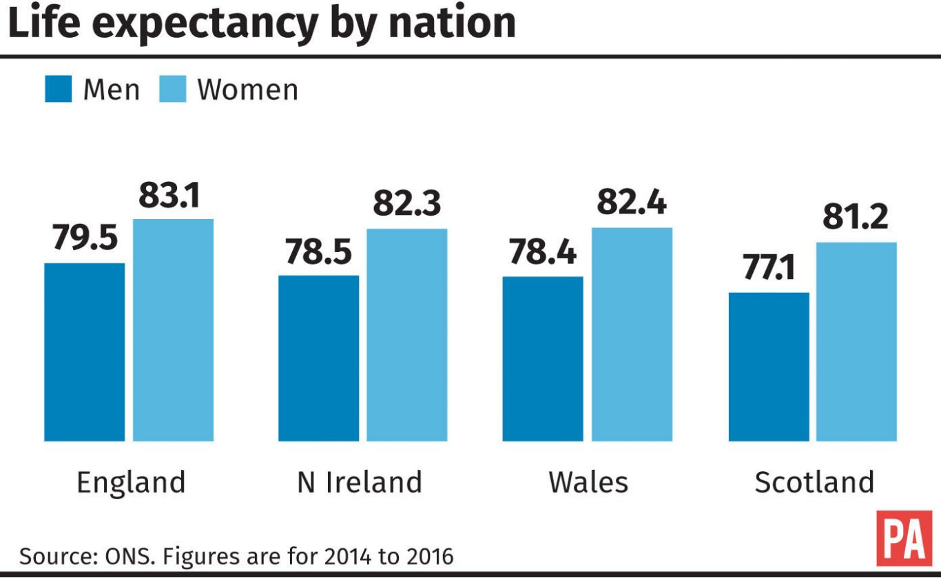 UK life expectancy increases slightly, although progress slows York Press