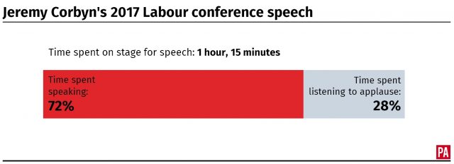 Jeremy Corbyn's 2017 conference speech, broken down into time spent speaking and time spent listening to applause