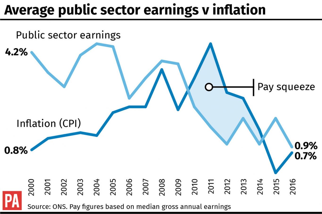 Average public sector earnings v inflation