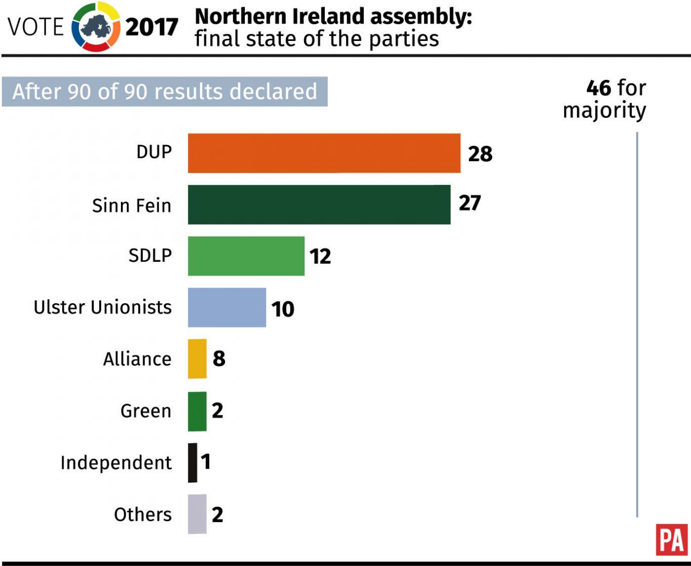 Northern Ireland assembly: State of the parties.