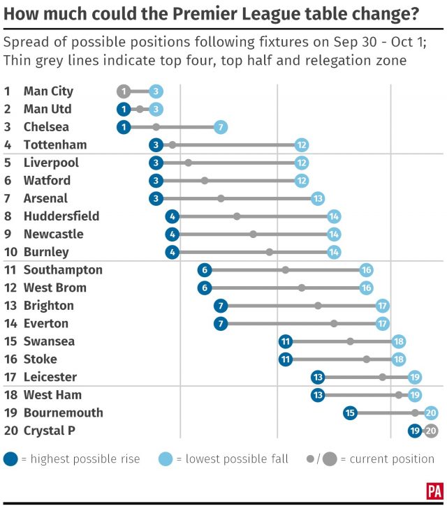 How much the Premier League table can change this weekend