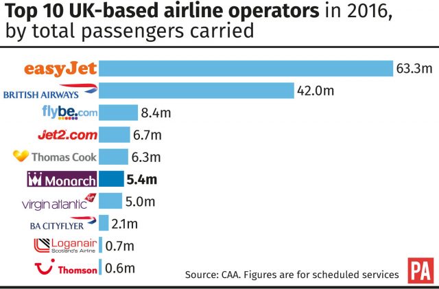 Top 10 UK-based airline operators in 2016, by total passengers carried 