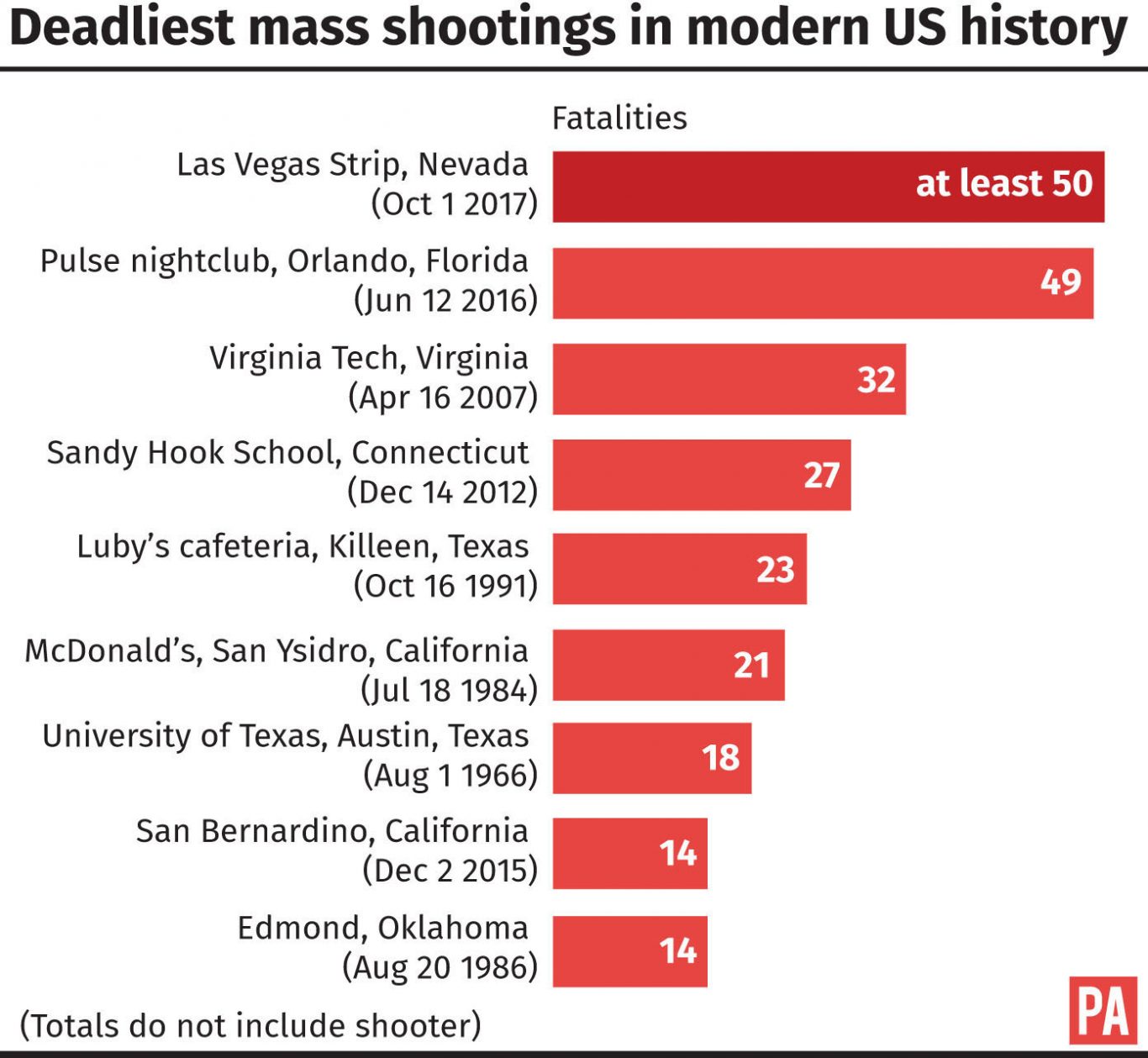 Deadliest mass shootings in US history