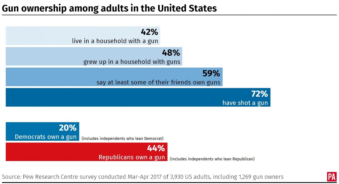 Gun ownership among adults in the United States